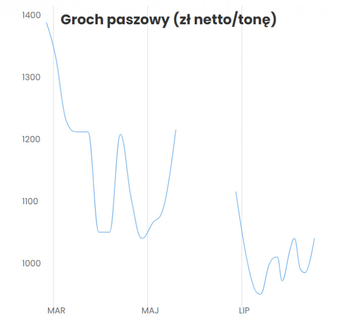 Zestawienie cen grochu paszowego, źródło: farmer.pl