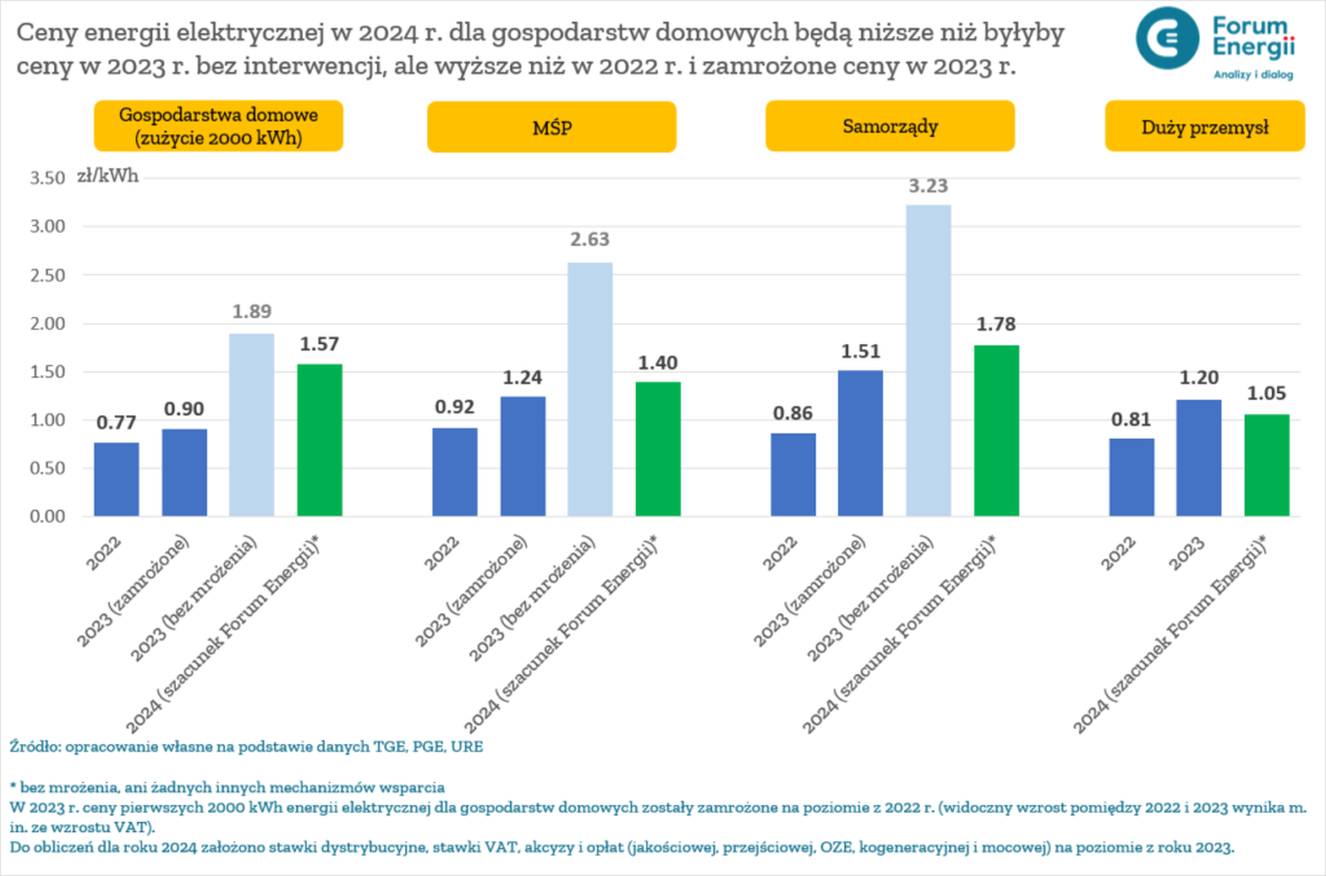 Rząd zamraża ceny energii elektrycznej, a rachunki za prąd wzrosną w 2024