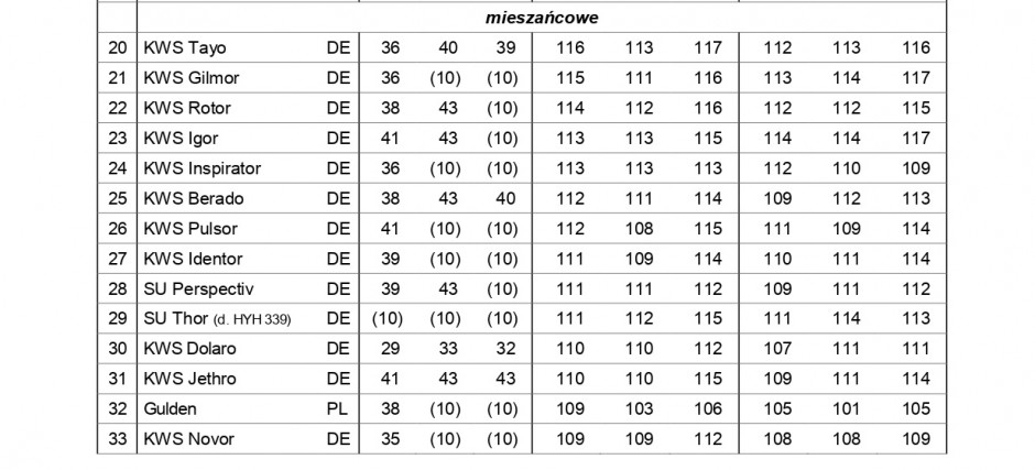 Fragment PDO 2023, zboża ozime Źródło: COBORU