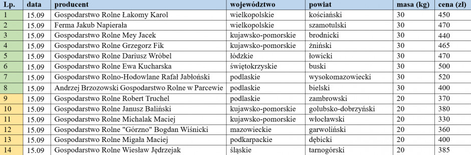 Ceny warchlaków krajowych z dn. 15.09.2023, farmer.pl