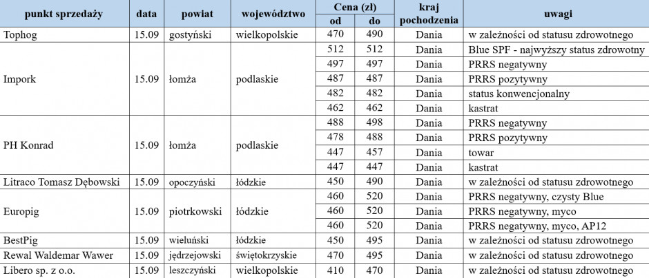 Ceny warchlaków importowanych z dn. 15.09.2023, farmer.pl