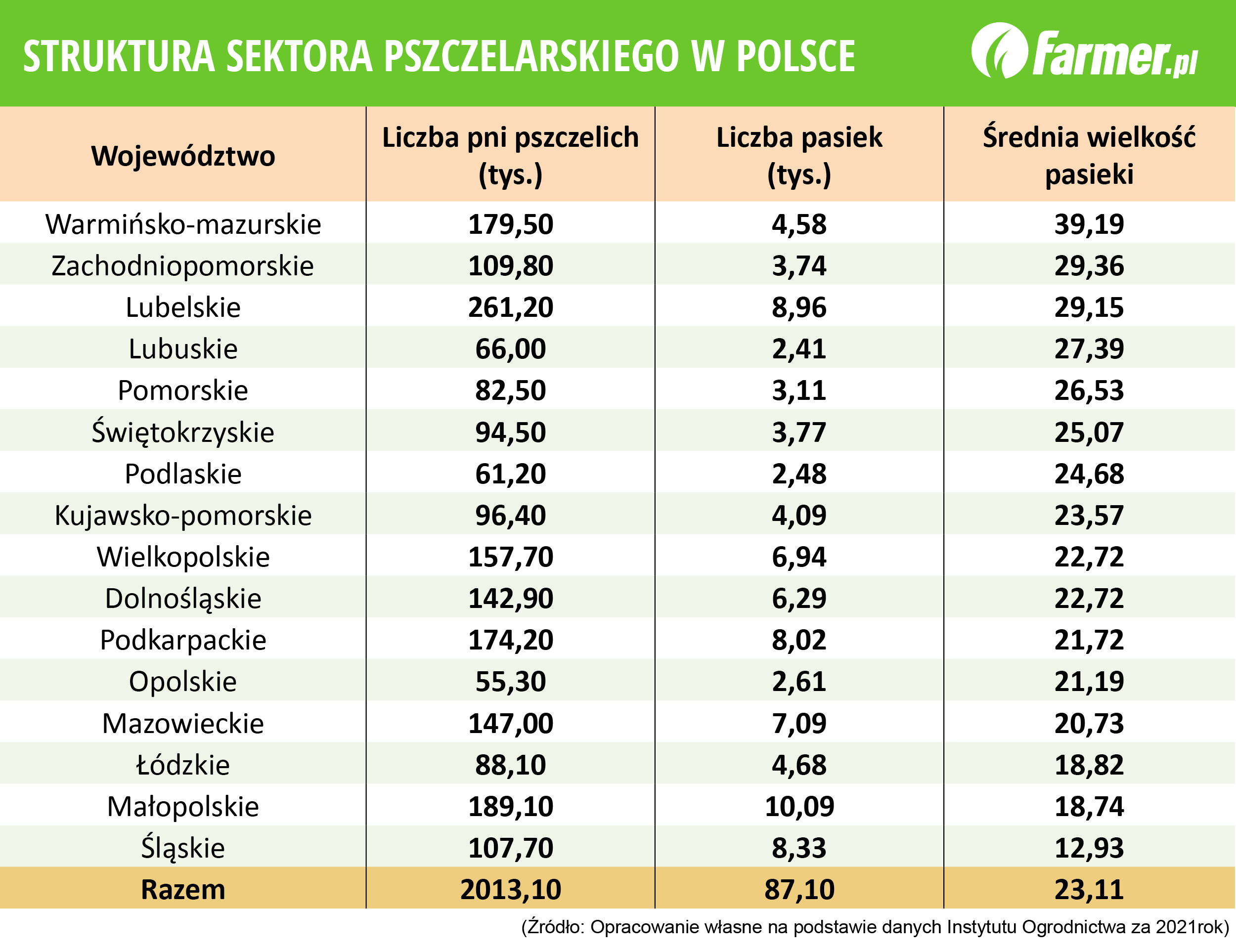 Ilu Zawodników Liczy Drużyna Koszykówki Ile uli liczy przeciętna pasieka, a ile mamy pasiek zawodowych
