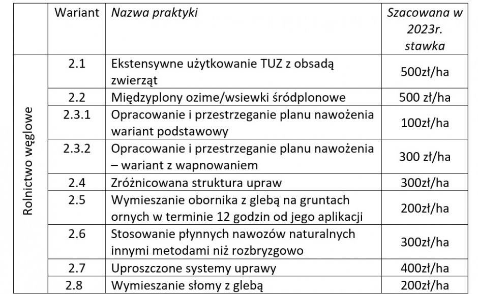 Rolnictwo Regeneratywne Wspierane Ekoschematami