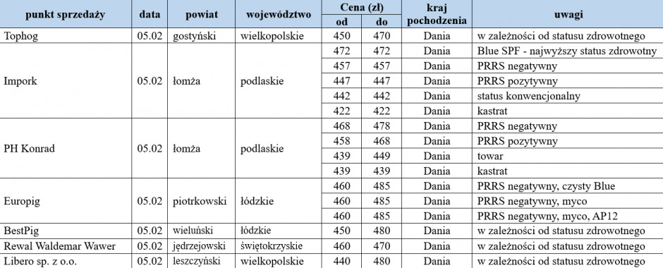 Prices of imported weaners from  05/02/2024, farmer.pl
