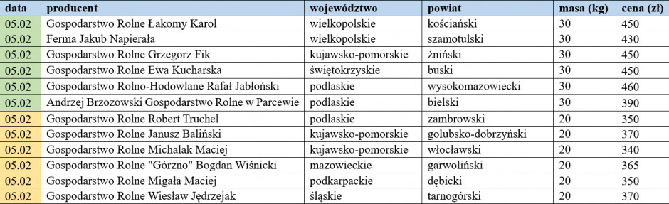 Prices of domestic weaners from  05/02/2024, farmer.pl