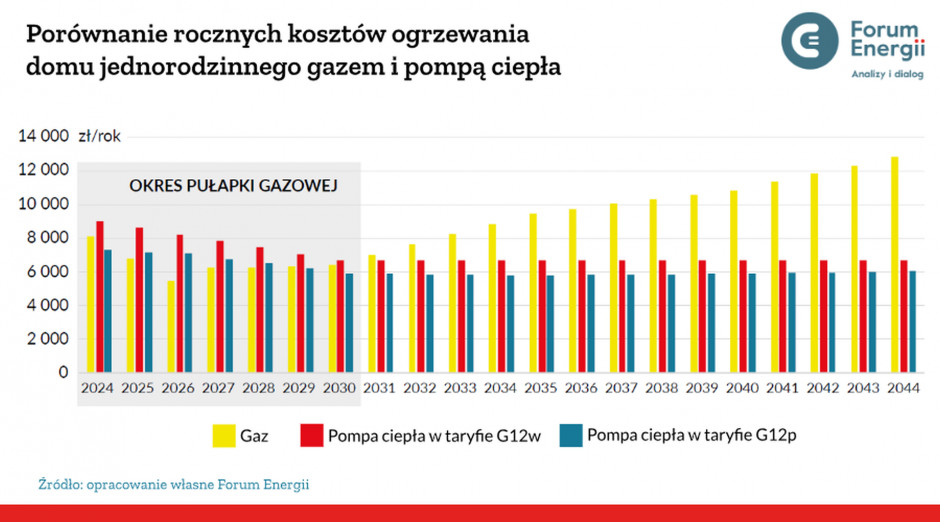 People who heat their homes with gas, coal and oil are in a financial trap. Since when? People who heat their homes with gas, coal and oil are in a financial trap. Since when?