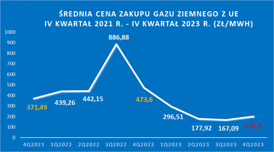 Average purchase price of natural gas from the EU from the fourth quarter of 2021 to the fourth quarter of 2023 PLN/MWh.  Source: URE