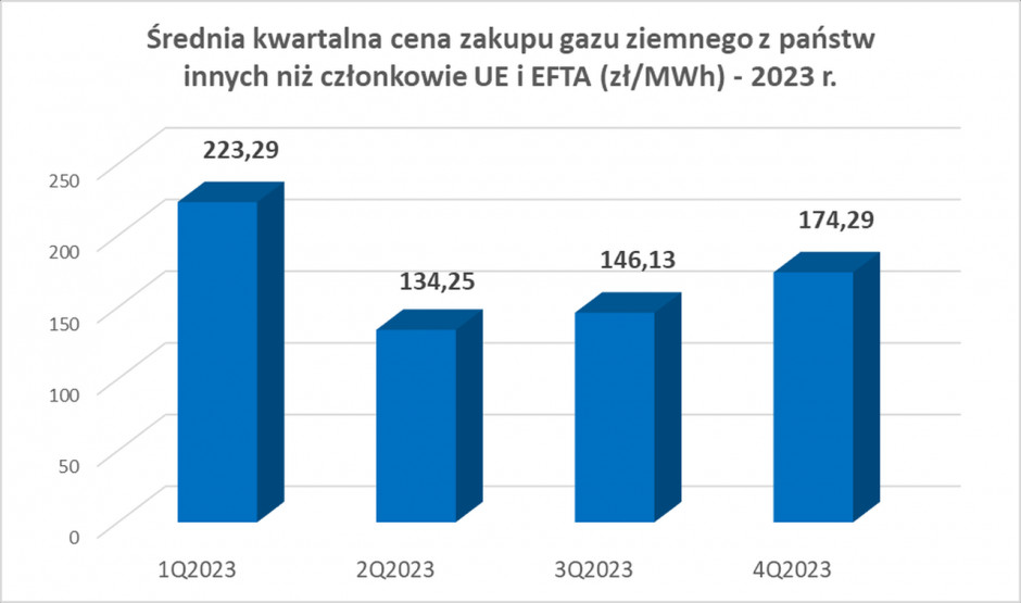 Average quarterly purchase price of natural gas from countries other than EU Member States or EEA countries in 2023. Source: URE