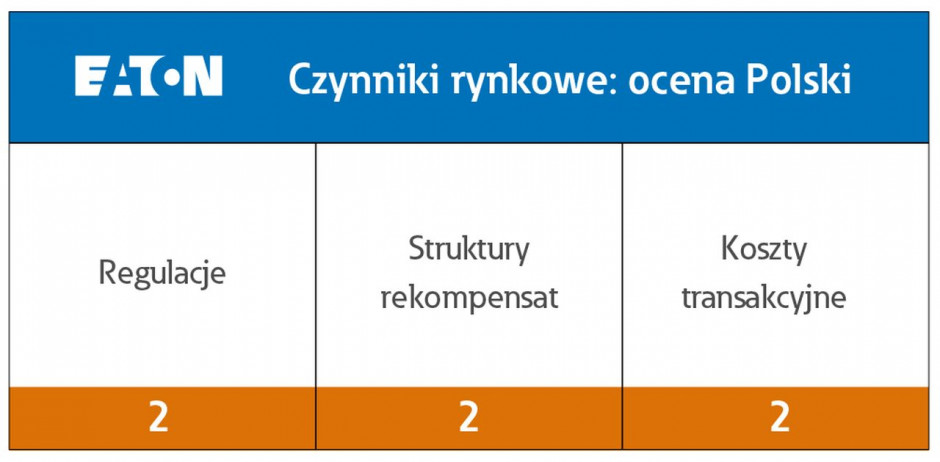   However, the 2023 report showed that the Polish energy market is not attractive to investors.  Source: Eaton