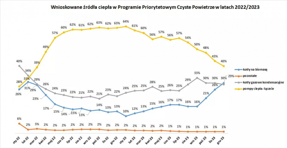 Almost 30% of the submitted applications concerned the purchase and installation of gas condensing boilers from the Clean Air program in 2022-2023.  Source: Clean Air