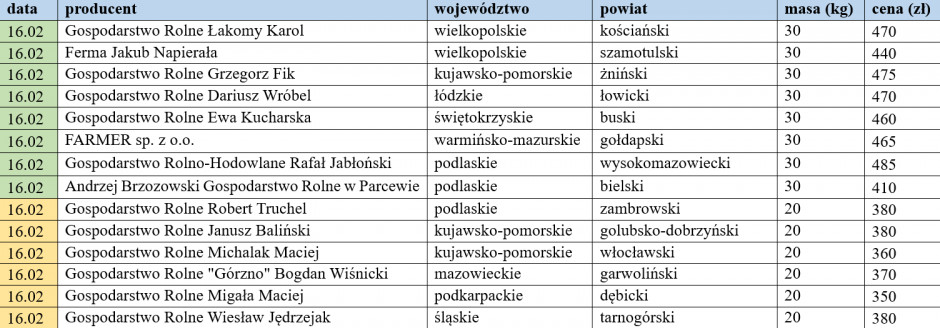 Prices of domestic weaners from  16/02/2024, farmer.pl