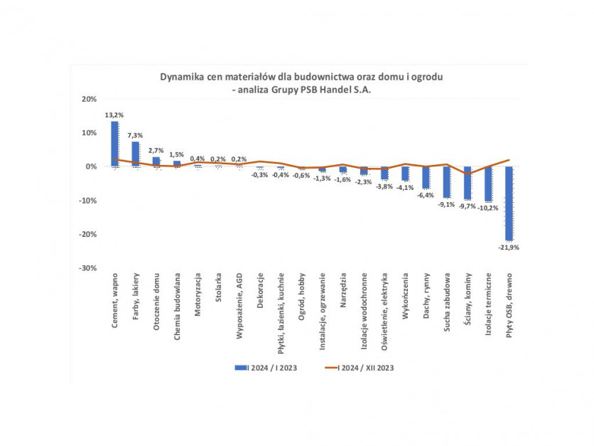 Prices of construction materials in January 2024. Source: PSB Group