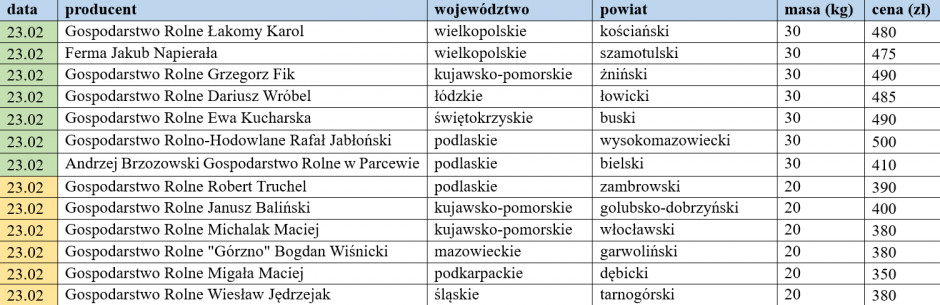 Prices of domestic weaners from  23/02/2024, farmer.pl