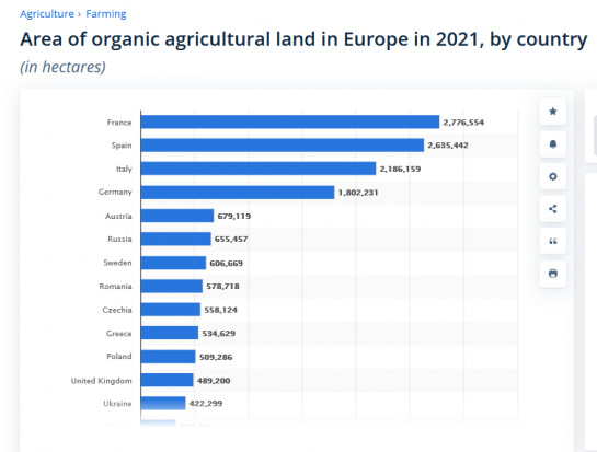Area of ​​organic crops in ha in Europe, source: Statista.com