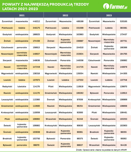 Where in Poland do we keep the most pigs? Here are the top 20 counties