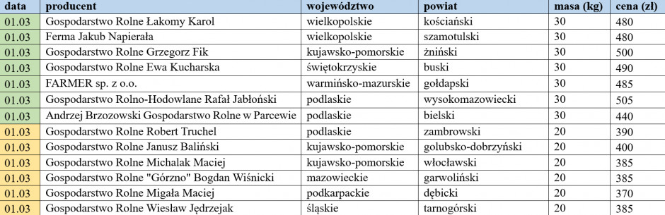 Prices of domestic weaners from  01/03/2024, farmer.pl