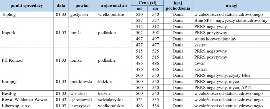 Prices of imported weaners from  01/03/2024, farmer.pl