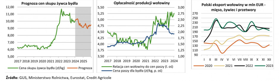 Beef market 2024.1 - situation and forecasts, source agromapa Credit Agricole