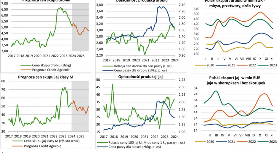 Poultry market 2024.1 - situation and forecasts, source agromapa Credit Agricole