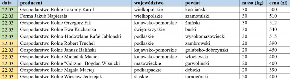 Prices of domestic weaners from  22/03/2024, farmer.pl