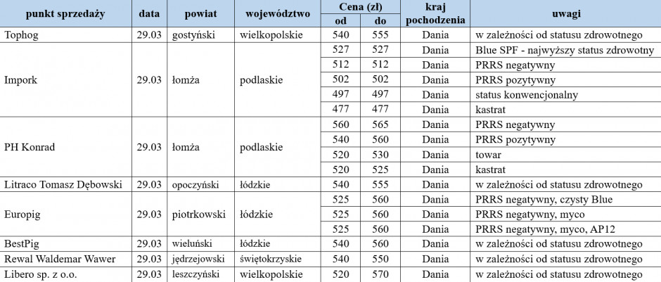 Prices of imported weaners from  29/03/2024, farmer.pl