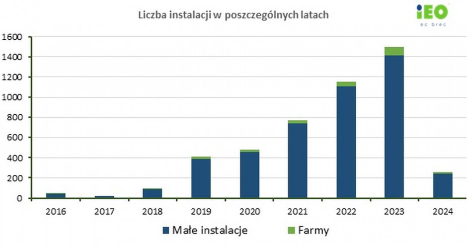 Number of photovoltaic installations in particular years.  Source: IEO