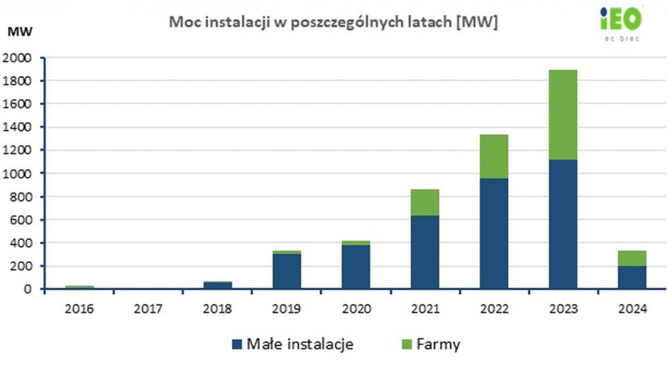 Over 40 percent increase in new capacities installed in photovoltaics Over 40 percent increase in new capacities installed in photovoltaics