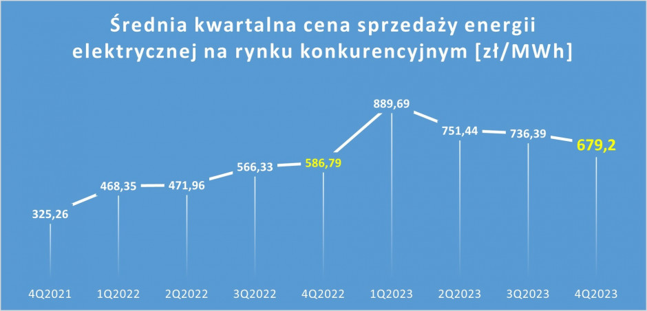 Average sales price of electricity on the competitive market from the fourth quarter of 2021 to the fourth quarter of 2023 (in PLN/MWh).  Source: Energy Regulatory Office