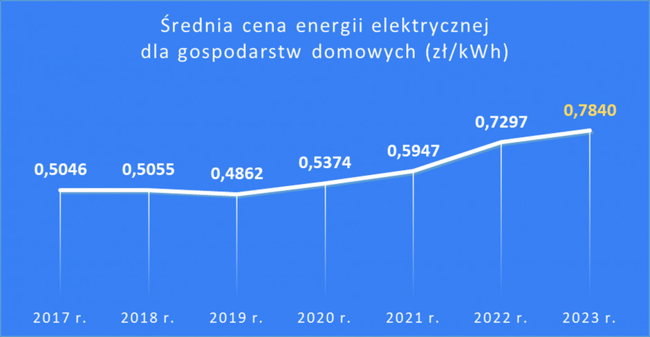   Average price of electricity for a household consumer in 2017-2023, including the distribution fee (PLN/KWh).  Source: URE