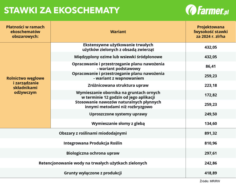 Stawki Za Opłaty środowiskowe 2018 Stawki za ekoschematy 2024. Duże zmiany na minus