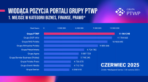 Rekordowy czerwiec dla Grupy PTWP. Jesteśmy numerem jeden