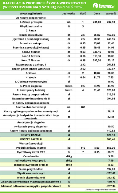 Kalkulacja opłacalności tuczu świń wrzesień 2026