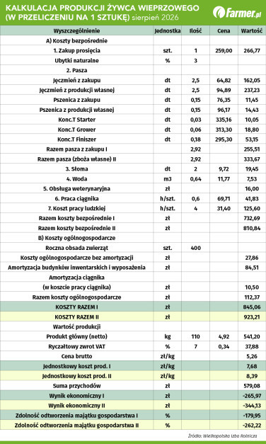 Kalkulacja opłacalności tuczu świń wrzesień 2026